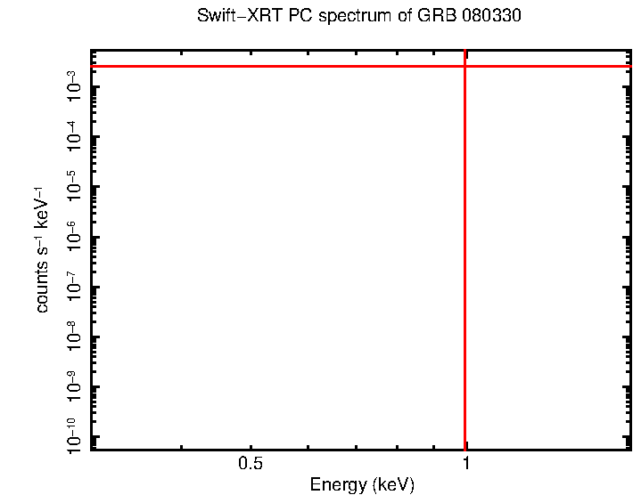 PC mode spectrum of GRB 080330