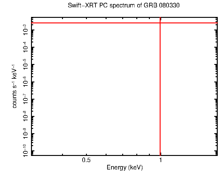 PC mode spectrum of Time-averaged