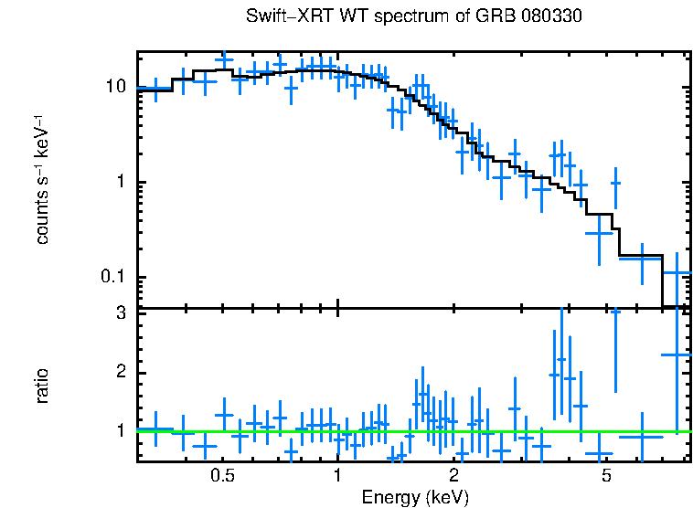 WT mode spectrum of GRB 080330