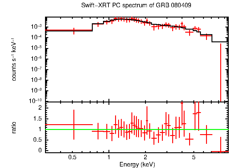 PC mode spectrum of GRB 080409