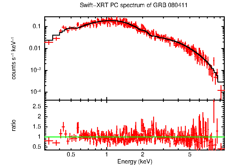 PC mode spectrum of Time-averaged