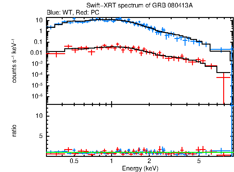 WT and PC mode spectra of Time-averaged