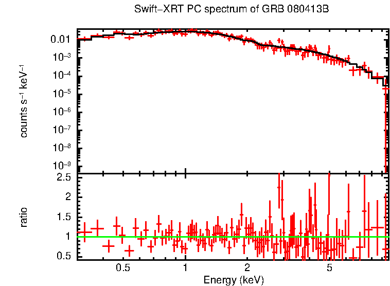 PC mode spectrum of Late Time