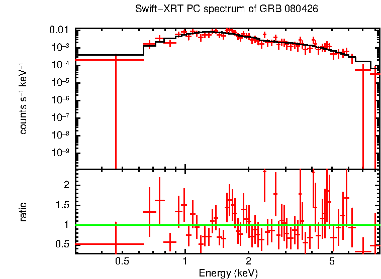 PC mode spectrum of GRB 080426