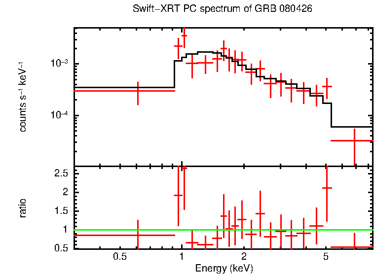 PC mode spectrum of Late Time