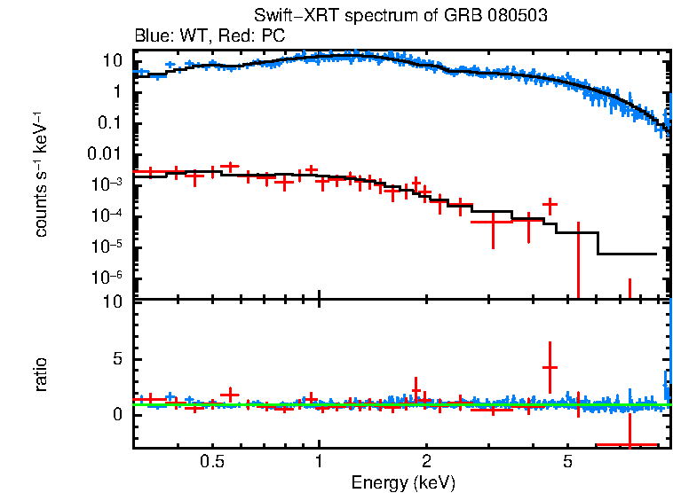 WT and PC mode spectra of Time-averaged