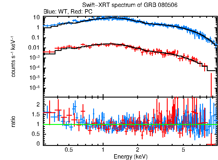 WT and PC mode spectra of Time-averaged