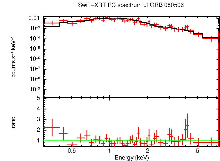 PC mode spectrum of Late Time