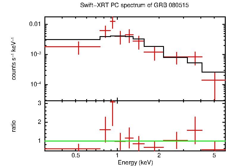 PC mode spectrum of GRB 080515