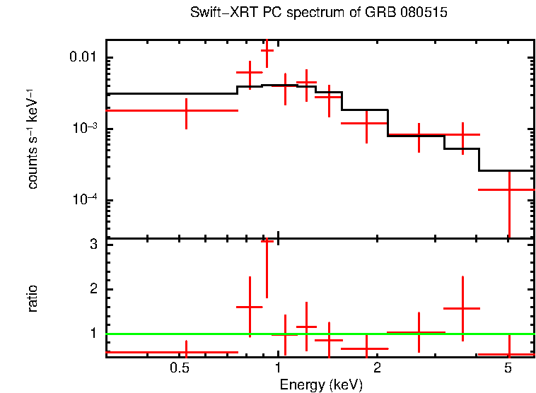 PC mode spectrum of Time-averaged