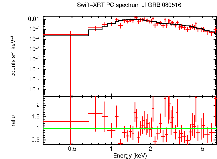 PC mode spectrum of Late Time