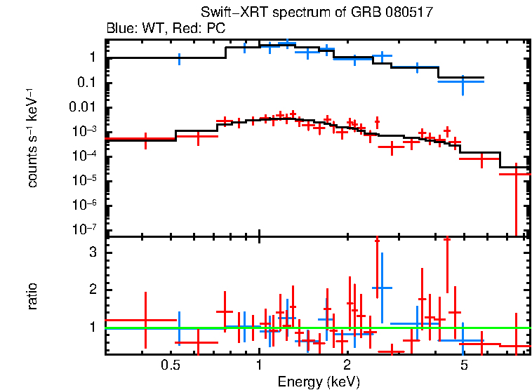 WT and PC mode spectra of GRB 080517