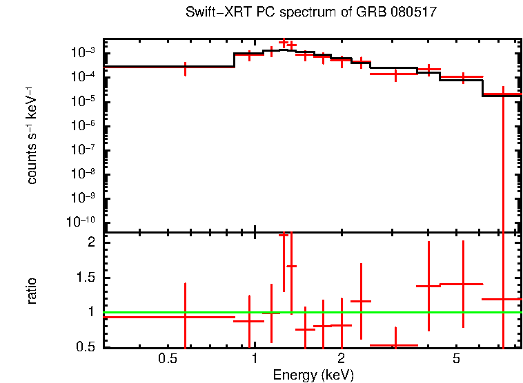 PC mode spectrum of Late Time