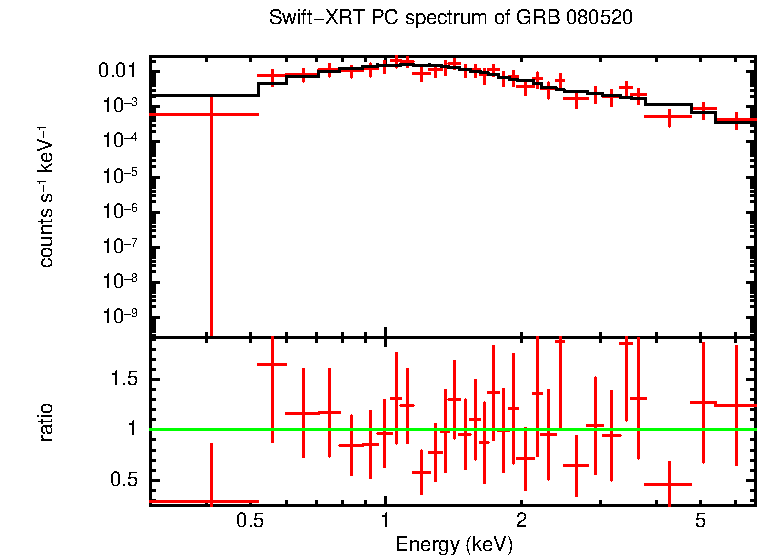 PC mode spectrum of GRB 080520