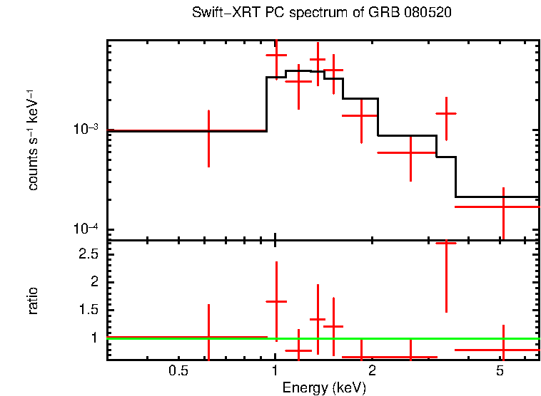 PC mode spectrum of Late Time