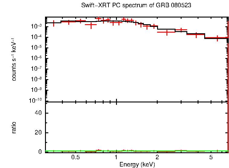 PC mode spectrum of Late Time