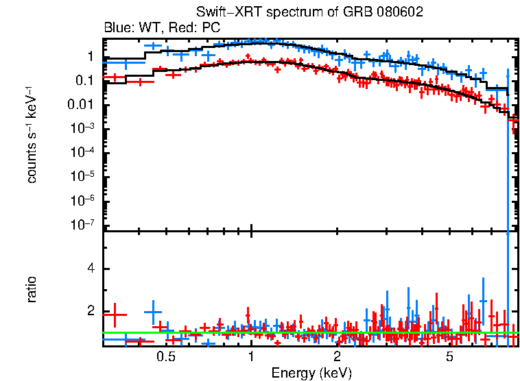 WT and PC mode spectra of Time-averaged