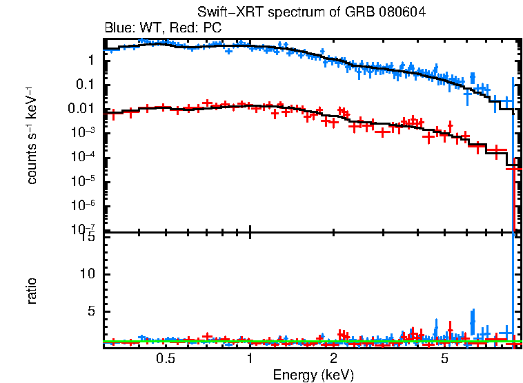 WT and PC mode spectra of Time-averaged