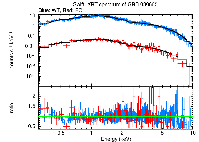 WT and PC mode spectra of Time-averaged