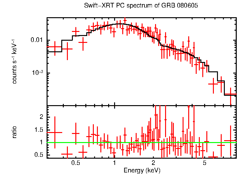 PC mode spectrum of Late Time