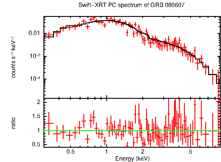 PC mode spectrum of Late Time