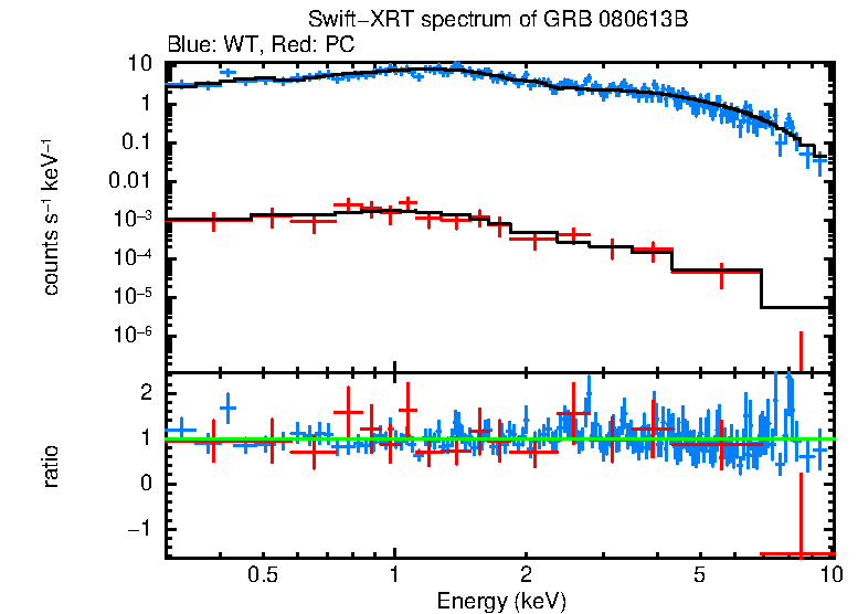 WT and PC mode spectra of Time-averaged