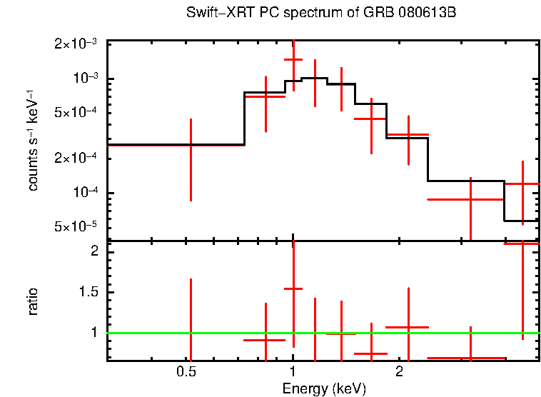 PC mode spectrum of Late Time