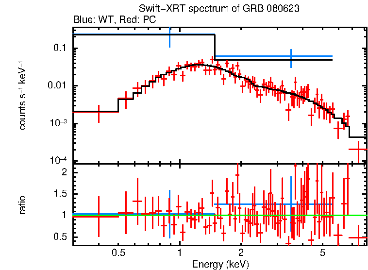 WT and PC mode spectra of GRB 080623