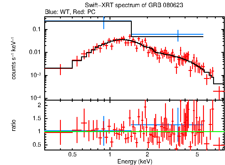 WT and PC mode spectra of Time-averaged