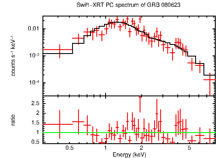 PC mode spectrum of Late Time