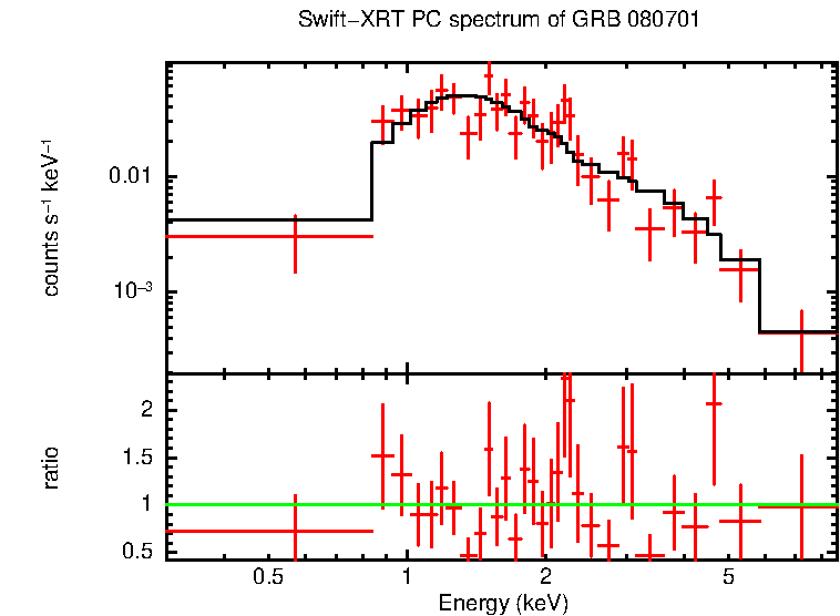 PC mode spectrum of GRB 080701