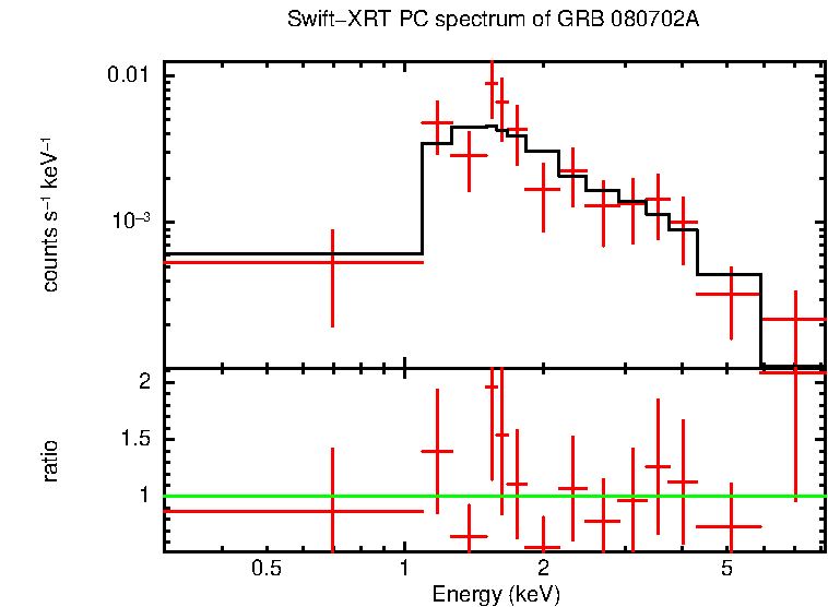 PC mode spectrum of GRB 080702A