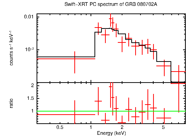 PC mode spectrum of Time-averaged