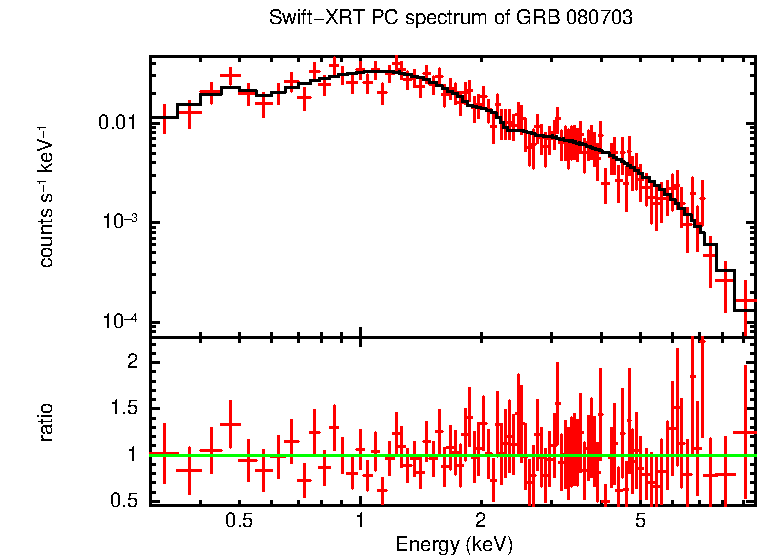 PC mode spectrum of Time-averaged