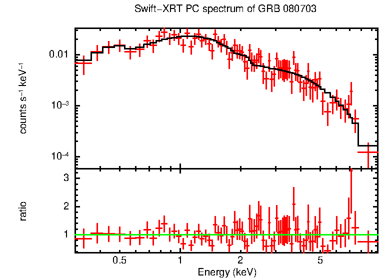 PC mode spectrum of Late Time