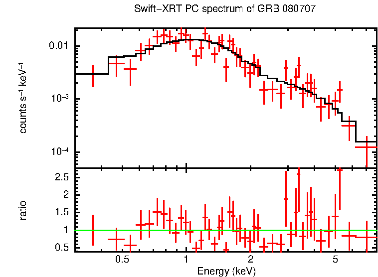 PC mode spectrum of Late Time