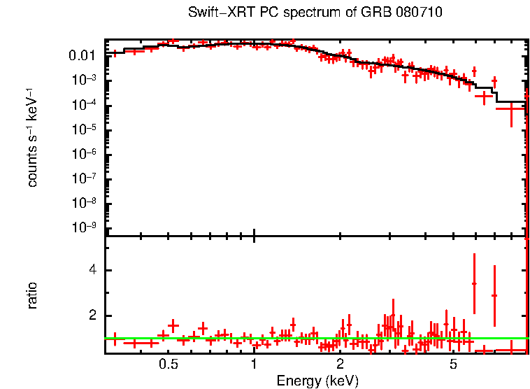 PC mode spectrum of Time-averaged