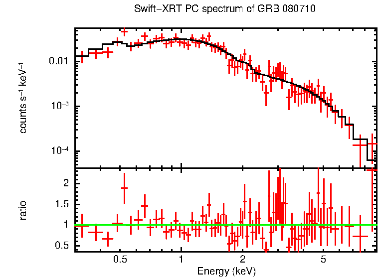 PC mode spectrum of Late Time