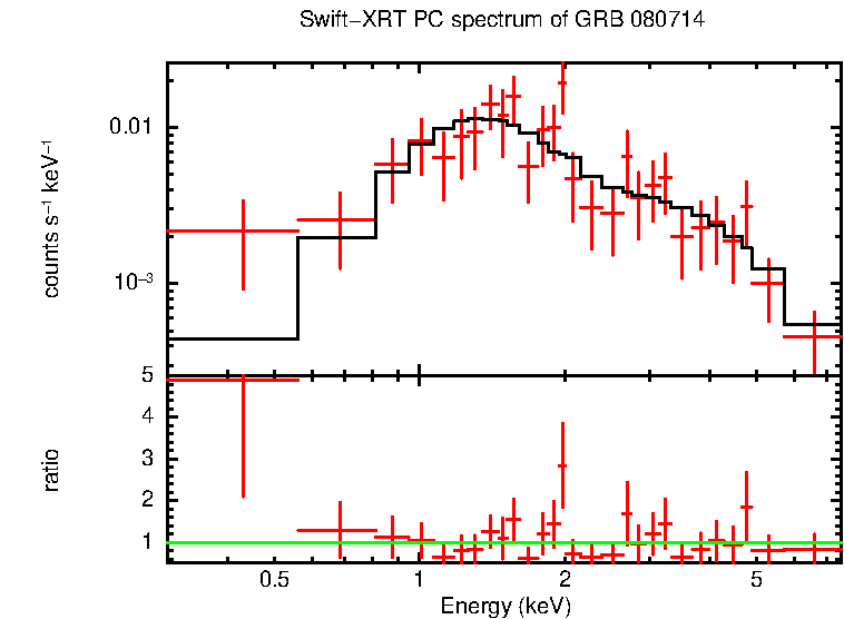 PC mode spectrum of Late Time