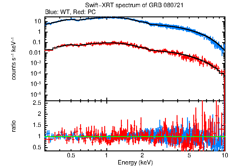 WT and PC mode spectra of Time-averaged