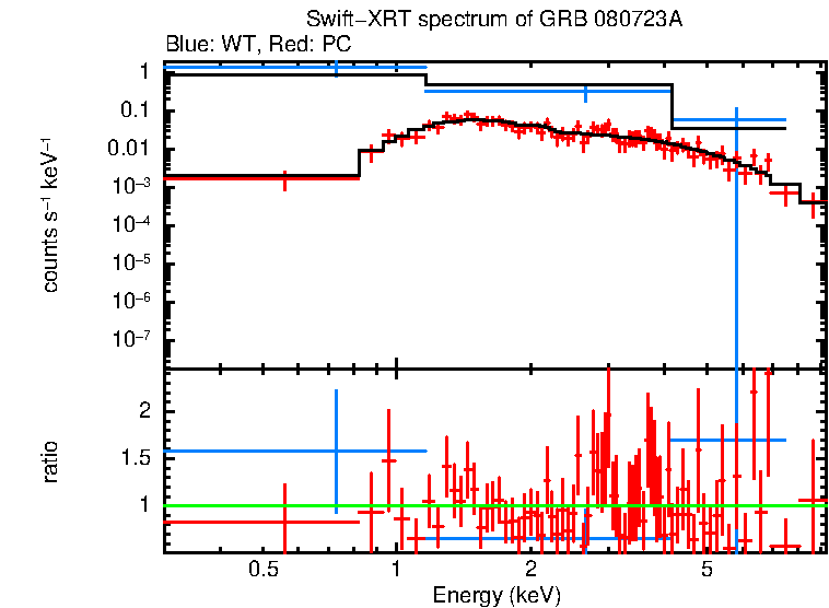 WT and PC mode spectra of Time-averaged