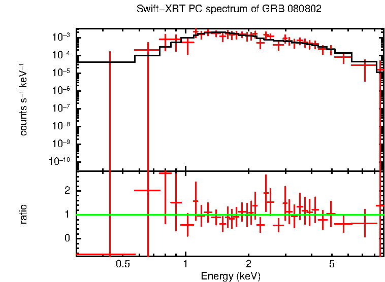 PC mode spectrum of Late Time