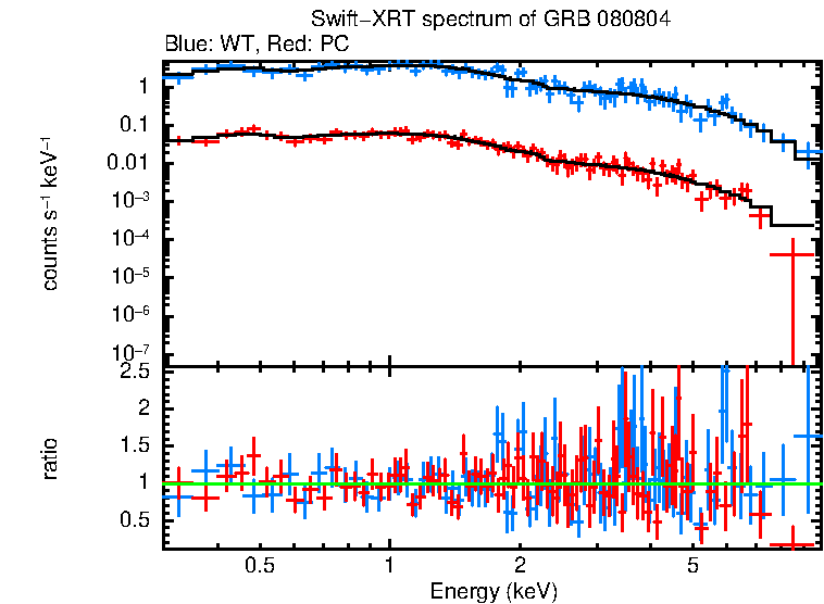 WT and PC mode spectra of GRB 080804