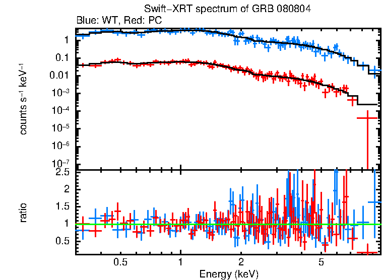 WT and PC mode spectra of Time-averaged