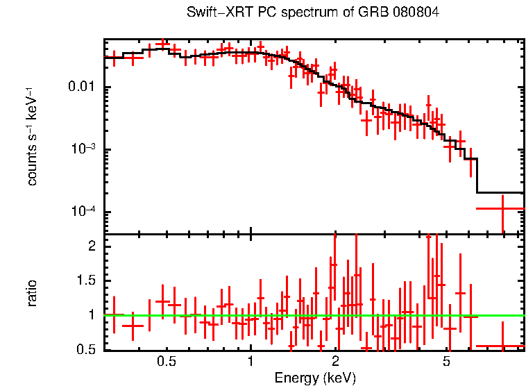 PC mode spectrum of Late Time