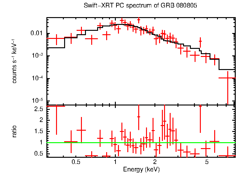 PC mode spectrum of Late Time