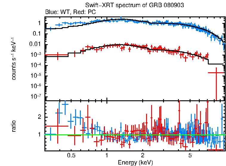 WT and PC mode spectra of Time-averaged