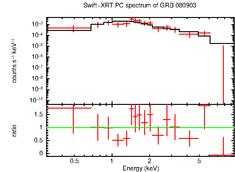 PC mode spectrum of Late Time