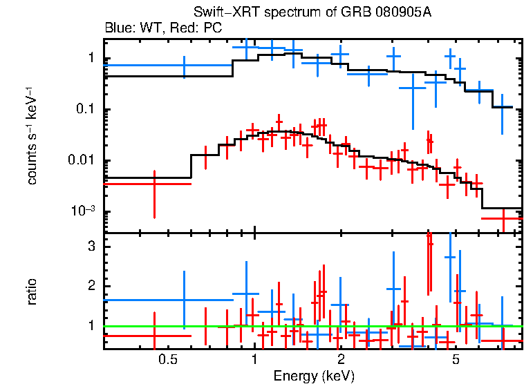 WT and PC mode spectra of GRB 080905A