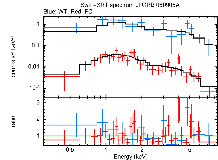 WT and PC mode spectra of Time-averaged